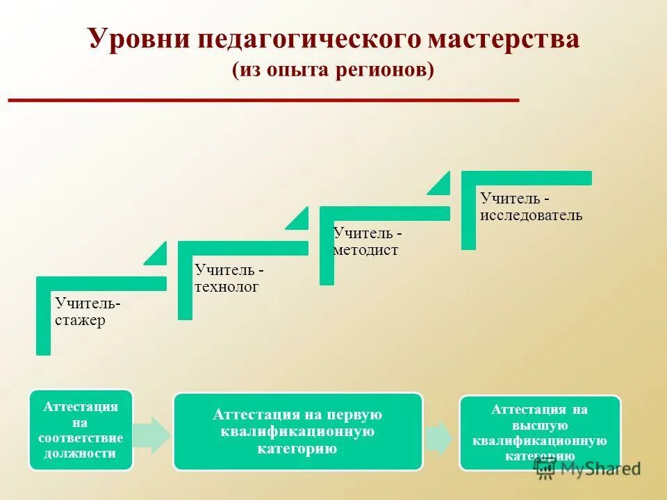 учитель методист аттестация