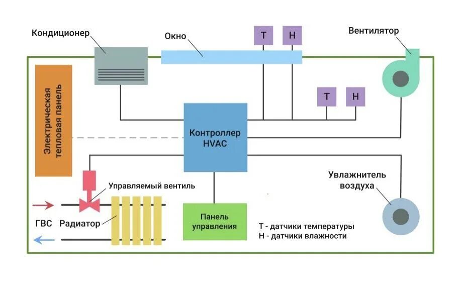 Функциональная схема климат контроля автомобиля. Климат контроль функциональная схема. Структурная схема климат контроля в автомобиле. Структурная схема системы управления микроклиматом. Влажность кондиционера