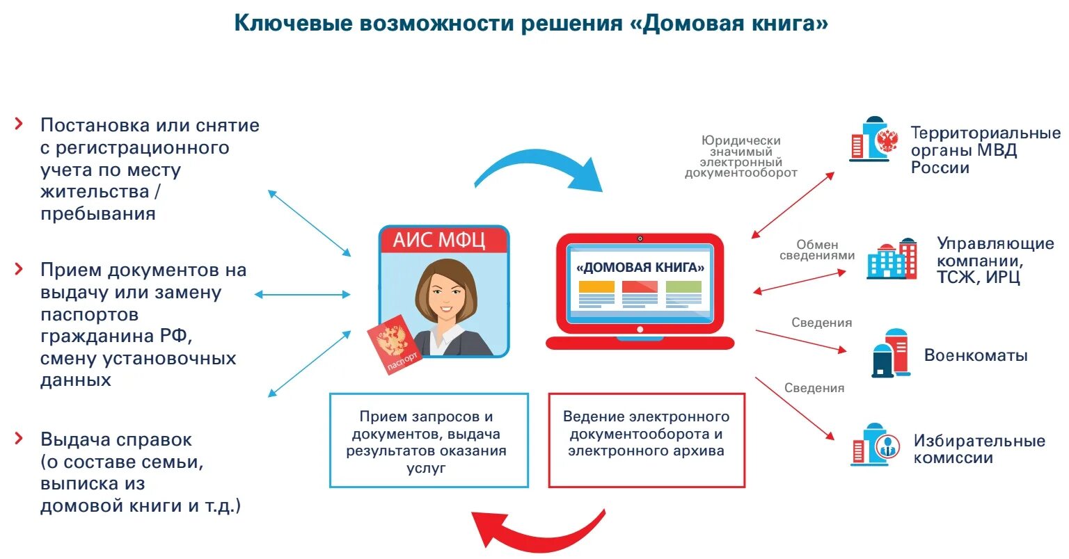 Зарегистрироваться через мфц. МФЦ электронный документооборот. Документооборот МФЦ. Схема электронного документооборота в МФЦ. Услуги МФЦ.