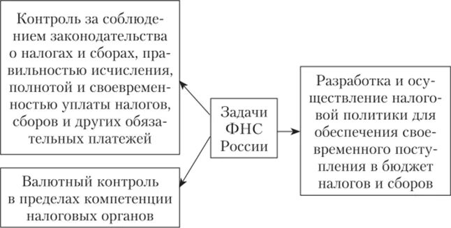 Задачи налоговой службы РФ. Задачи налоговых органов РФ. Функции и основные задачи Федеральной налоговой службы. Федеральная налоговая служба задачи.