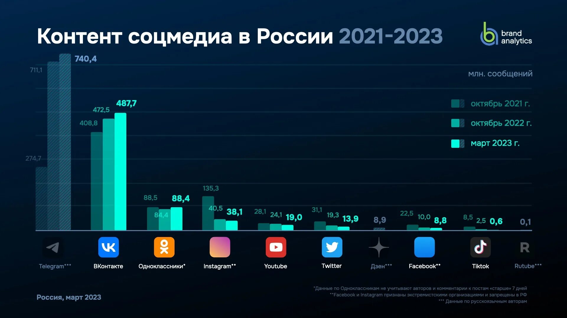 Социальные сети 2023 год