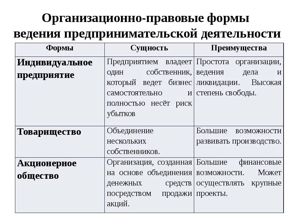 Таблица организации правовых форм предпринимательской деятельности. Организационно-правовые формы фирмы Обществознание 8 класс. Предпринимательство организационно правовые формы предприятий. Таблица организационно правовые формы предпринимательства таблица. Признаки организационно правовых форм юридических лиц