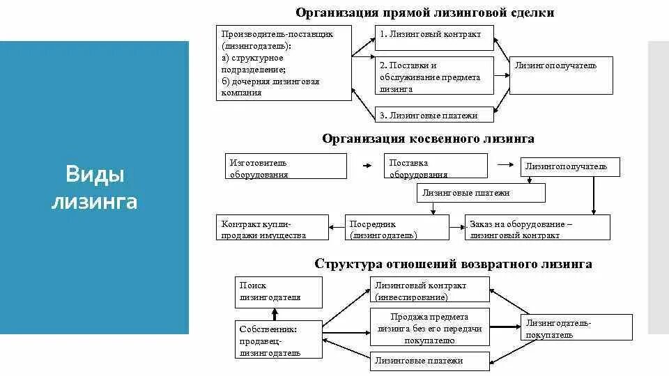 Лизинг балансодержатель лизингодатель. Организация лизинговой сделки. виды договора лизинга. организация прямой лизинговой сделки. лизинг формы лизинга.