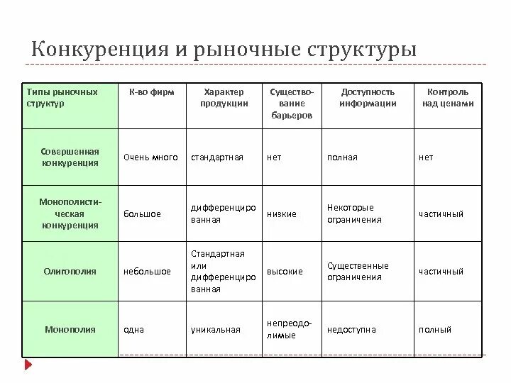 Возможность контролировать рыночные цены. Конкуренция и рыночные структуры. Конкуренция и типы рыночных структур. Типы конкурентных структур рынка. Конкурентная структура рынка.