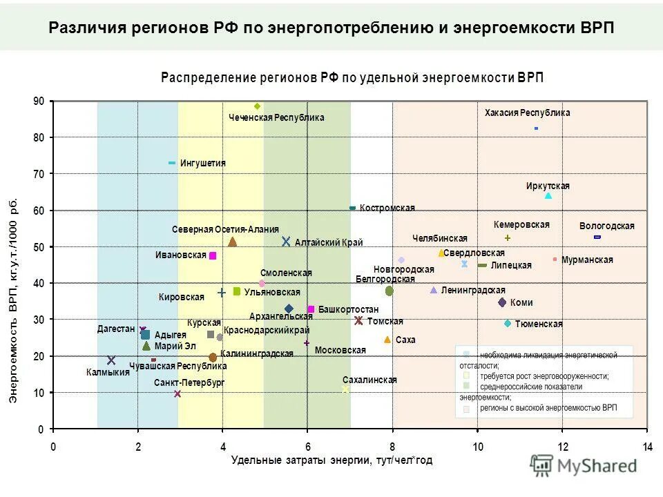 Врп по русскому языку. Удельные показатели энергоемкости. Энергоемкость ВРП. Различия регионов. Различия регионов России.