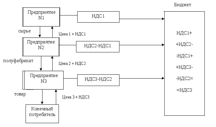 Схема исчисления НДС. Схема начисления и уплаты НДС. НДС схема уплаты и возмещения. Схема работы НДС пример. Ндс простой пример