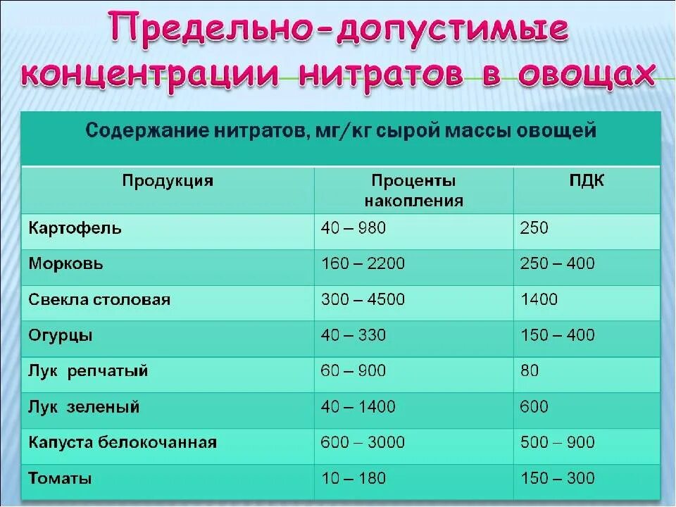 Содержание нитратов в овощах. Нормы ПДК нитратов в овощах и фруктах. Нормы содержания нитратов в овощах и фруктах таблица. Предельно допустимая концентрация нитратов в овощах. Таблица нормы содержания нитратов в овощах.