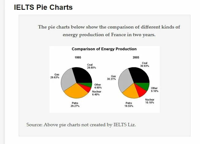 Comparison of different. Comparison of Energy Production pie Chart. The pie Chart below show the Comparison of different kinds of Energy Production. The pie Chart below show the Comparison of different kinds of Energy Production of France in two years. IELTS pie Chart different Energy Production in France.