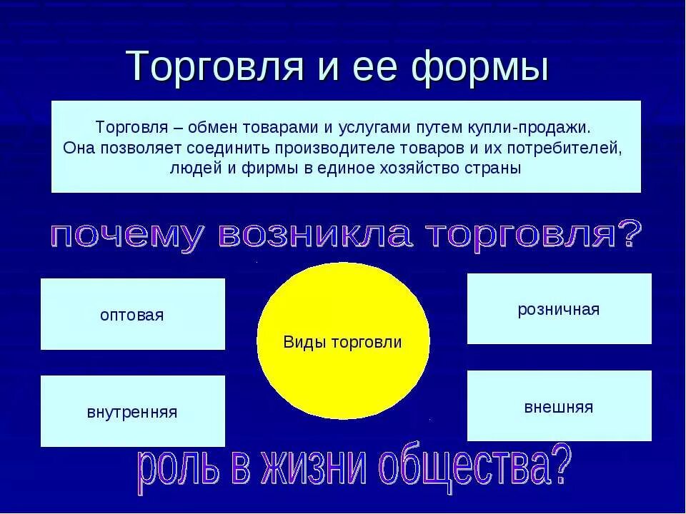 Формы торговли. Торговля и ее формы Обществознание 7 класс. Торговля это в обществознании. Формы торговли в экономике.