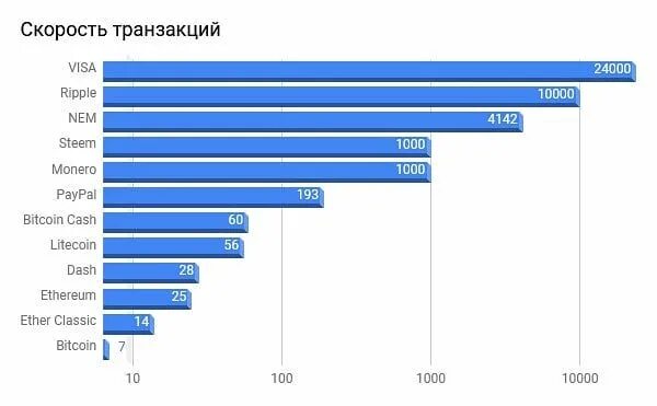 Сравнение скорости. Скорость транзакций. Скорость транзакций криптовалют. Скорость транзакций криптовалют таблица. Сравнение скорости транзакций криптовалют.