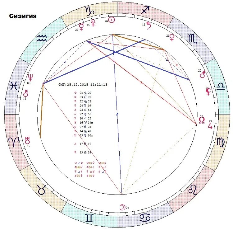 Сизигия это. Сизигия. 10 Градус Водолея. Сизигия и квадратура. Сизигия Юнг.