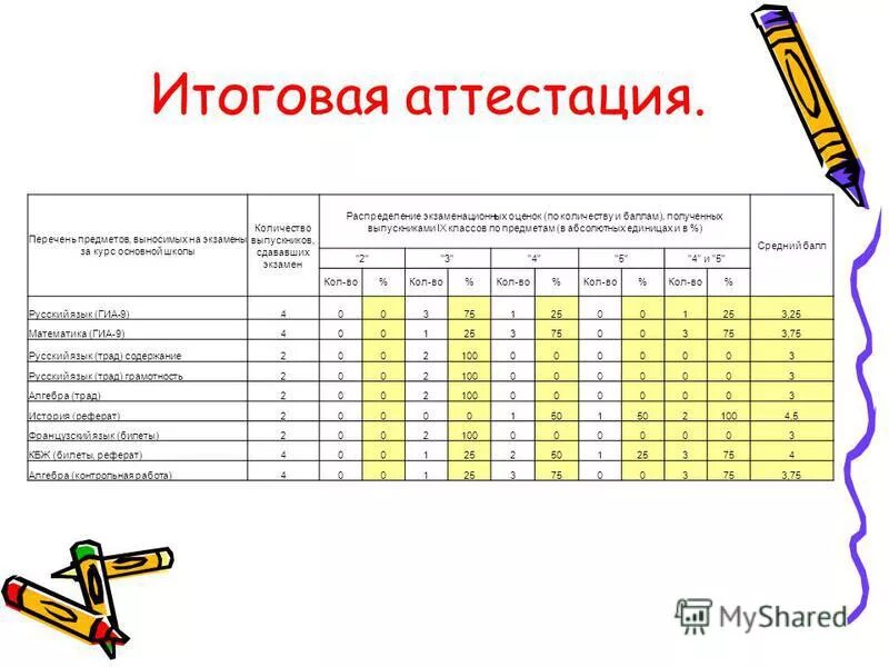 Промежуточная аттестация баллы