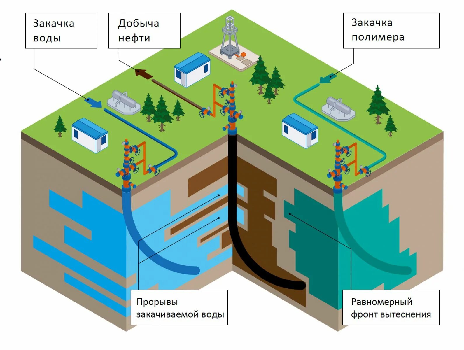 Пласт добыча. Закачка воды в пласт. Полимерное заводнение. Закачка теплоносителя в пласт. Закачка полимеров.