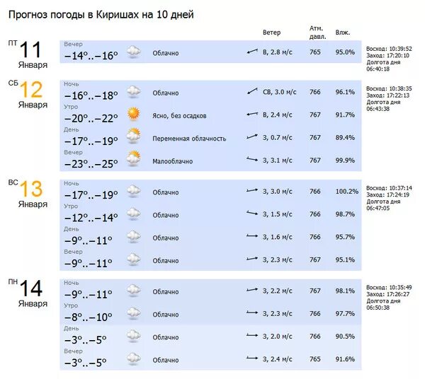 Погода гатчинского. Погода Кириши. Погода в Гатчине. Погода в Киришах на неделю.