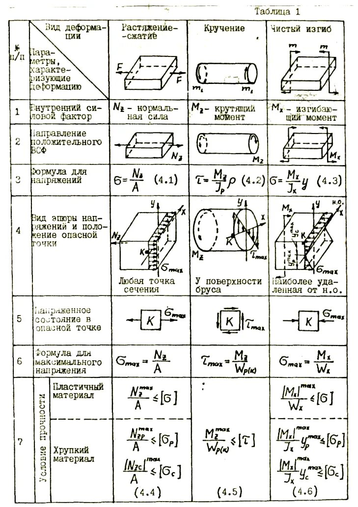Сопротивление материалов деформации. Сопротивление материалов формулы таблица. Изгиб кручение сжатие растяжение это. Основные расчетные формулы сопромат. Напряжение формула сопротивление материалов.