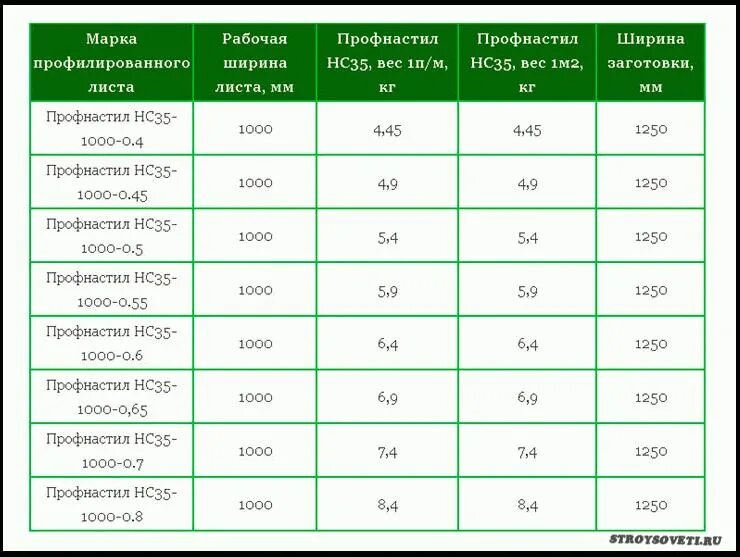 Лист 0.7 вес. Профлист нс35 таблица. Вес оцинкованного профлиста 6м. Профлист НС 35 вес. Профлист для кровли нс35 вес 1м2.