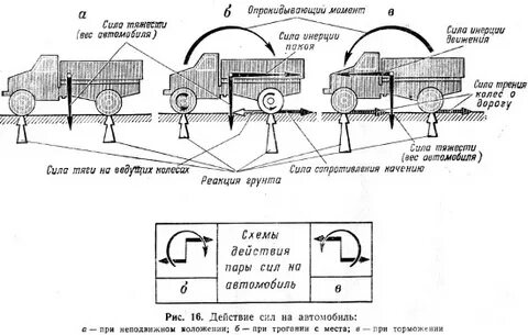 Сила тяги на ведущих колесах