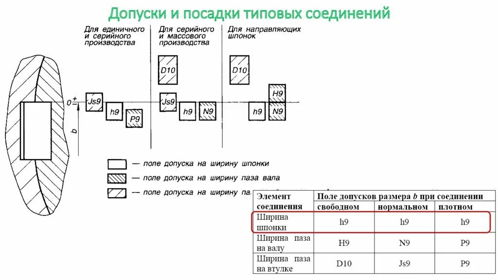 Шпоночное соединение допуски. Допуски в системе отверстия. Сборки допуски и посадки. Допуск на вал h14.