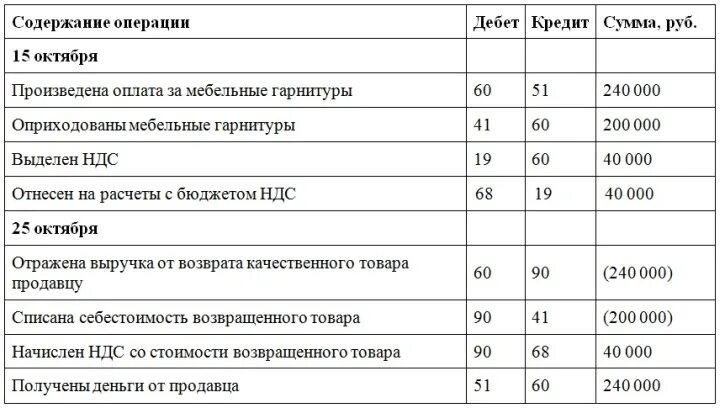 Реализованы материалы проводка. Предъявлен НДС проводка. Отражен НДС проводка. НДС предъявлен бюджету проводка. Оплачен НДС проводка.