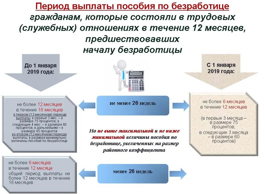 Сколько месяцев платят по безработице