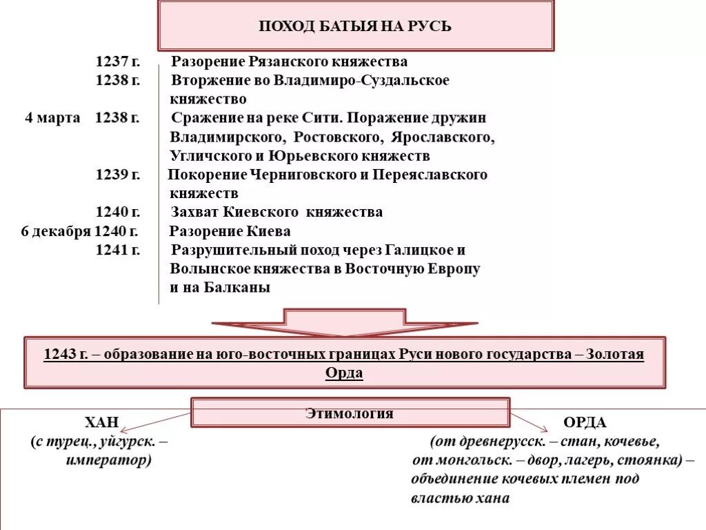 Расположите события похода хана батыя на русь. Походы Батыя на Русь таблица 1237 год. Поход Батыя на Русь 1238. Таблица первый поход Батыя на Русь 1237-1238. Нашествие хана Батыя 1237.