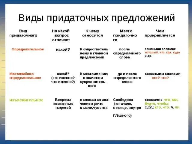 Какие привести примеры предложений с придаточным в начале, в середине?