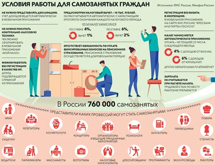 Можно ли работать 8 апреля. Самозанятые инфографика. Ответственность самозанятого. Как стоять самозанятым. Условия для самозанятых граждан.