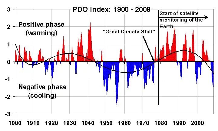 Pacific Decadal oscillation. Climate Shift. Schilling Shift Index. Global warming is a great.