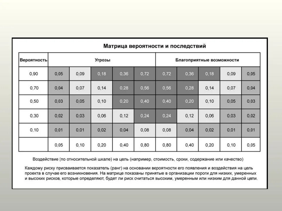 Вероятность 33 3. Матрица последствий и вероятностей. Матрица последствий и матрица рисков. Матрица вероятности и последствий рисков. Матрица вероятности и влияния рисков.