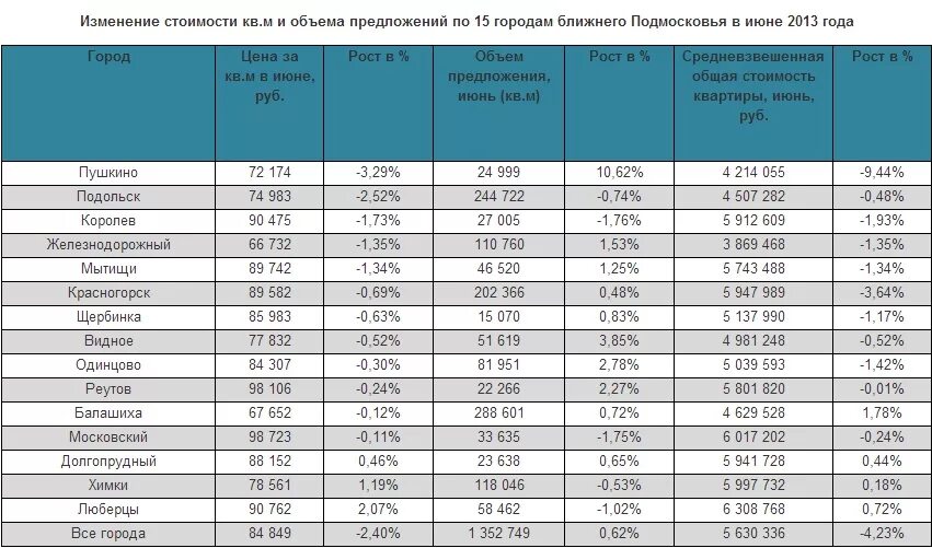 Квадратный метр стоимость недвижимость. Статистика по новостройкам. Таблица стоимости новостройки. Таблица цен на недвижимость. Продажи новостроек статистика.