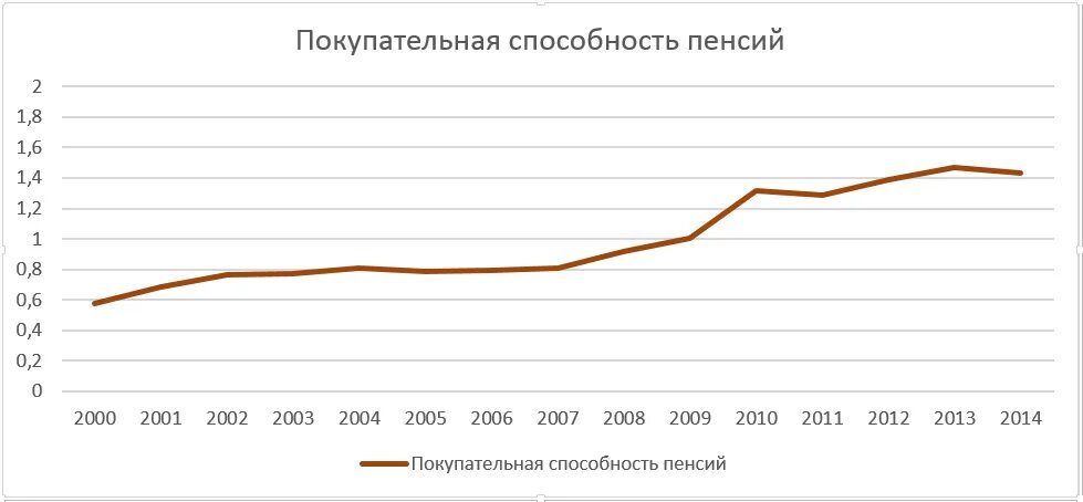 Низкая покупательная способность. Покупательная способность пенсии в России. Покупательская способность пенсий в России по годам. График покупательной способности рубля. Покупательная способность.