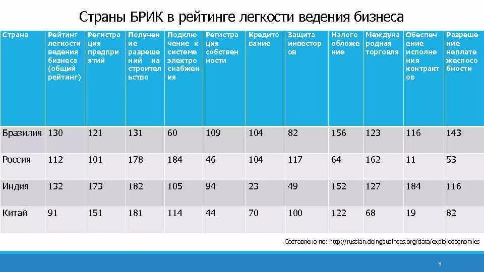 Уровень бизнесов в странах. Рейтинг стран по легкости ведения бизнеса. Рейтинг легкости ведения бизнеса. Легкость ведения бизнеса. Рейтинг стран по привлекательности ведения бизнеса.