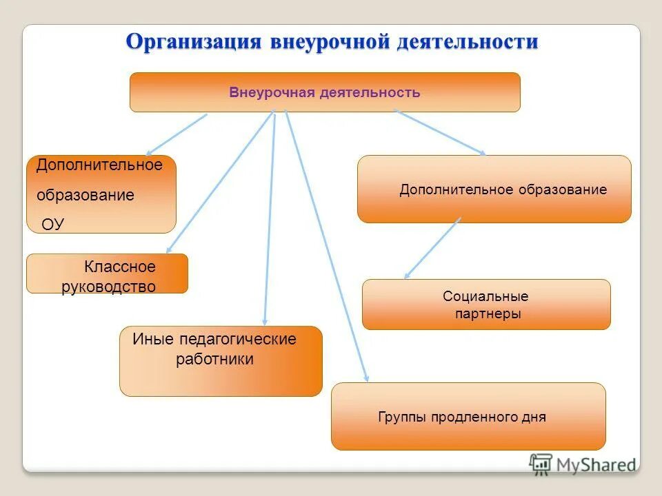 В чем отличия внеурочной деятельности и дополнительного образования. Классное руководство внеурочная деятельность и. Доп образование и внеурочная деятельность разница. Отличие внеклассной и внеурочной деятельности. Внеучебная деятельность школьников.