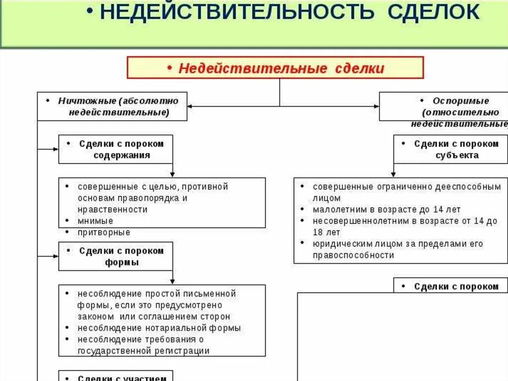 Формы недействительных сделок