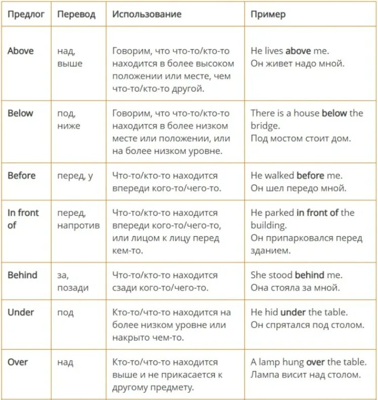 Over перевод на русский. Правило предлоги в английском языке таблица. Таблица употребления предлогов в английском. Постановка предлогов в английском языке таблица. Когда ставятся предлоги в английском языке таблица.