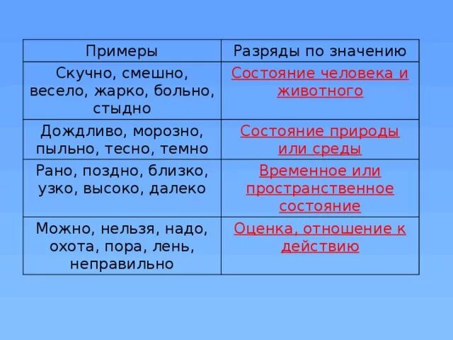 Обозначение слова состояние. Слова категории состояния примеры. Слова категории состояния природы. Разряды категории состояния по значению. Разряды по значению слов категории состояния.