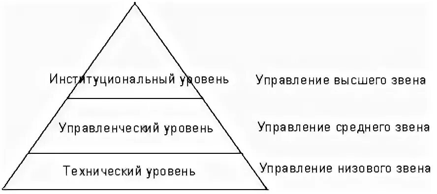 Уровни управления схема. Институциональный уровень управления. . Схематическое изображение основных уровней управления. Технический уровень управления. Сценарий для среднего звена