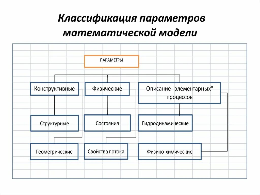 Классификация моделей технологических процессов.. Характеристика моделирования. Классификация математических моделей. Математическая модель химико-технологического процесса.