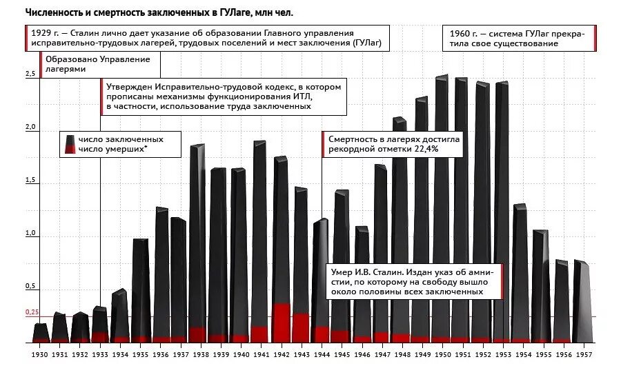 Истории людей гулага. ГУЛАГ численность заключенных по годам. ГУЛАГ статистика заключенных. Количество заключенных ГУЛАГА. Численность заключенных ГУЛАГА.