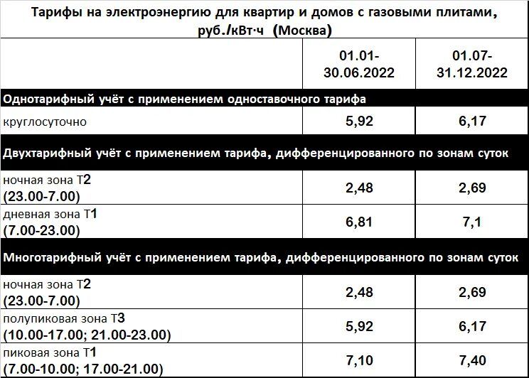 Трехтарифный счетчик время москва. Тариф на электроэнергию с 1 июля 2022 года. Тарифы на электричество в Москве с 1 июля 2022. Тарифы электроэнергии 2022. Тарифы на электроэнергию в домах с электроплитами.