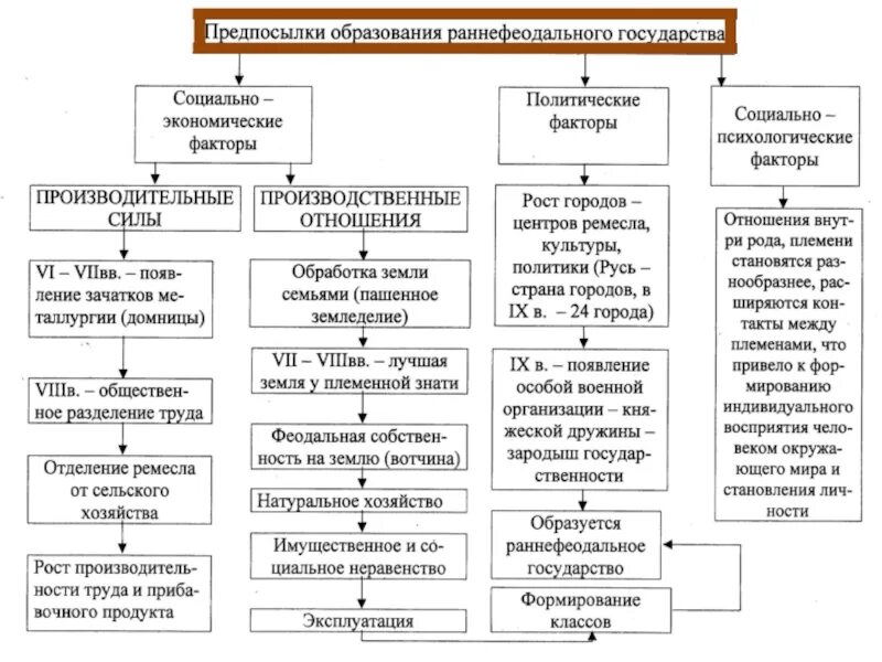 Предпосылки образования древнерусского государства схема. Причины и этапы образования древнерусского государства. Схема формирования древнерусского государства. Предпосылки создания древнерусского государства таблица.