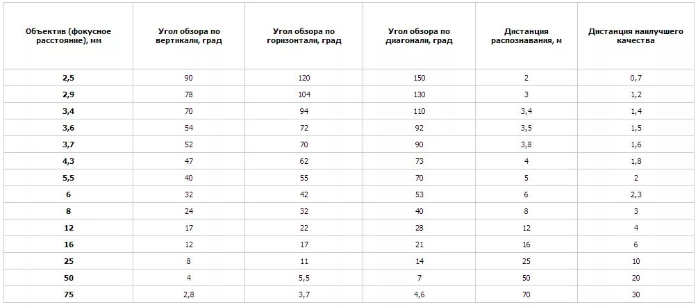 Угол обзора камеры видеонаблюдения таблица. Угол обзора IP камеры видеонаблюдения таблица. Угол обзора объектива таблица. Фокусное расстояние объектива камеры. Угол обзора объектива 2.8