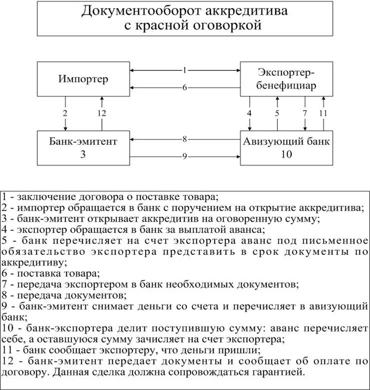 Действия аккредитива. Схема раскрытия аккредитива. Схема документооборота аккредитива. Аккредитив с красной оговоркой схема. Схема расчетов аккредитивами.