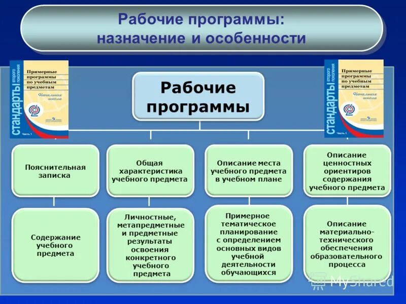 Образовательной программы обучения в организациях. Модули ФГОС НОО программа воспитания. Структура примерной программы учебного предмета. Рабочая основная образовательная программа. Что такое образовательная программа по ФГОС.