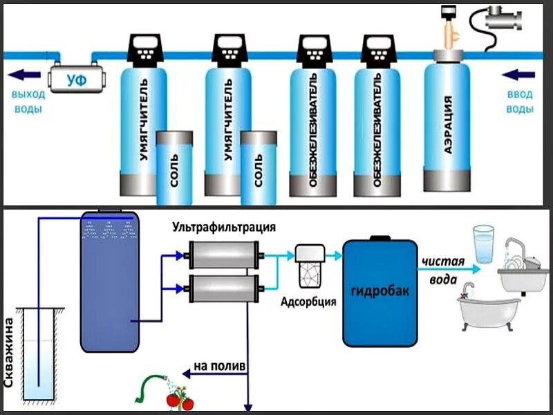 Система промышленной водоподготовки схема. Схема водоподготовки питьевой воды. Схема установки фильтров умягчения воды для производства. Система очистки воды из скважины схема.