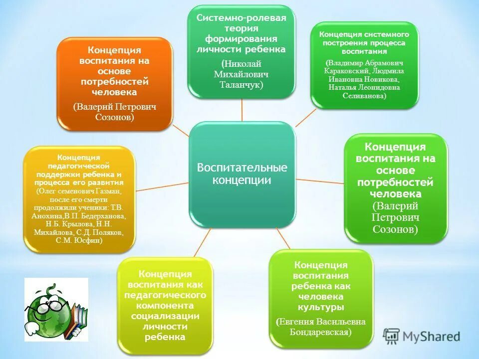 учебно воспитательное процессе формирование личности