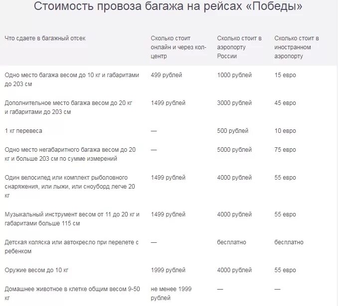 Сколько багажа в поезде. Перевес багажа в самолете стоимость за 1 кг. Доплата за лишний вес багажа в самолете. Расценки авиакомпании на провоз багажа. Доплата за багаж в самолете победа.