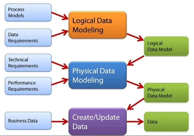 Day process. Data model. Physical data model. Моделирование данных. Концептуальная модель данных process Modeler.