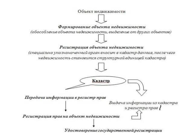 Стадии развития объекта. Формирование объекта недвижимости. Способы формирования объектов недвижимости. Основные этапы создания объекта недвижимости. Процесс формирование объекта недвижимости это.