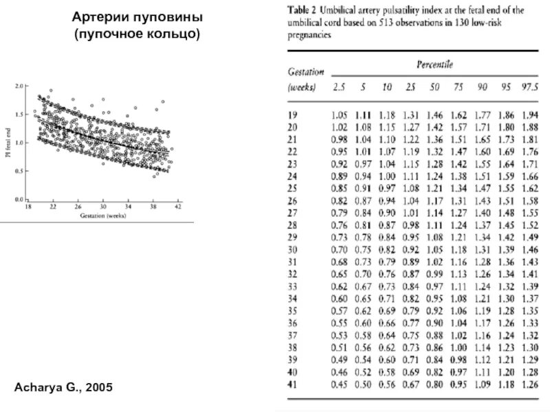 Таблица допплерометрии. Pi артерии пуповины плода норма. Нормы пульсационного индекса в артерии пуповины. Нормы Доплера в артериях пуповины. Пи 2 артерии пуповины норма.